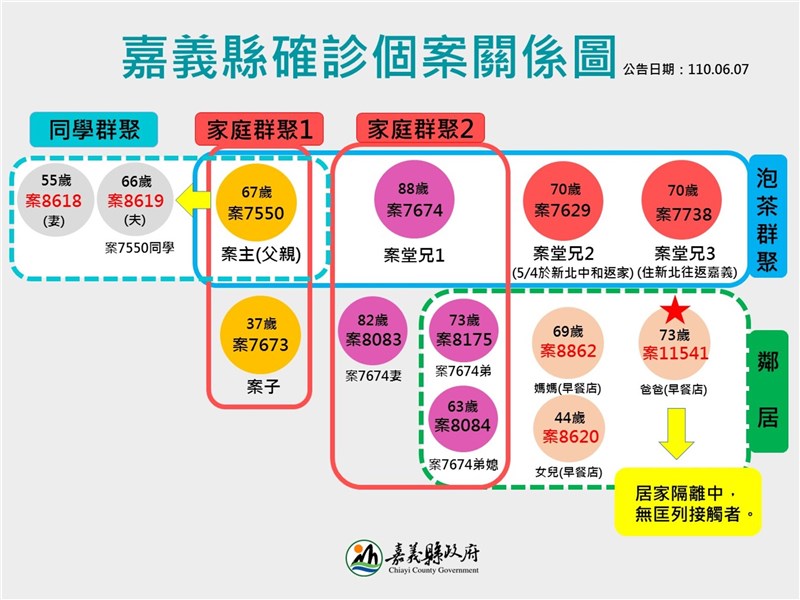 嘉義大林泡茶群聚感染再添1人居家隔離者確診 地方 中央社cna