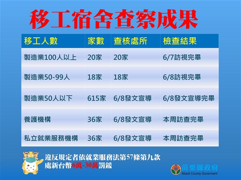 苗栗縣政府要求企業及仲介公司加強落實移工防疫管理,並展開移工宿舍查察。(苗栗縣政府提供)中央社記者管瑞平傳真 110年6月8日