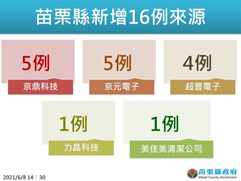苗栗縣長徐耀昌8日下午表示,新增16例個案分屬5家企業,包括京鼎精密科技5人、京元電子5人、超豐電子4人、力晶科技1人、美佳美清潔公司1人;其中11例無症狀,5例輕症,目前確診個案皆已收治隔離中。(苗栗縣政府提供)中央社記者管瑞平傳真 110年6月8日
