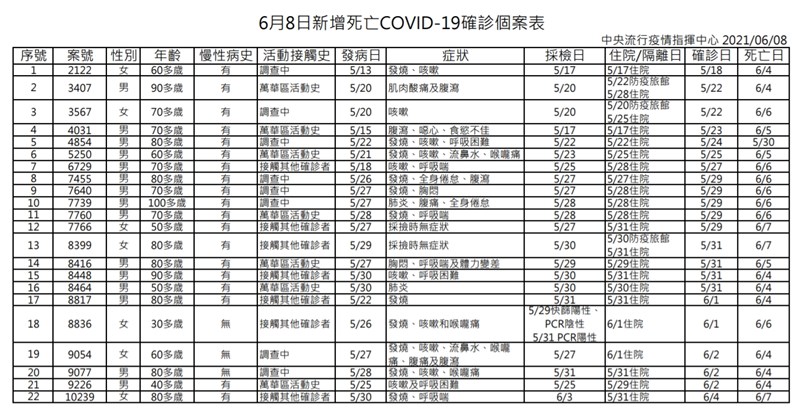 疫情指揮中心8日宣布，國內新增22名COVID-19死亡個案。（指揮中心提供）