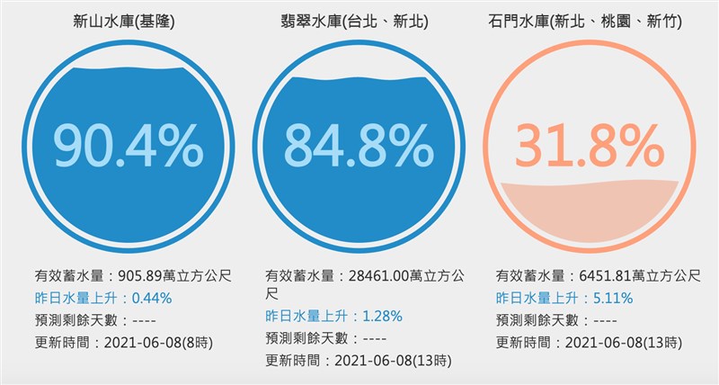 石門水庫7日累積降雨量62.3毫米，目前蓄水率攀至31.8%，有效蓄水量為6451萬噸。（圖取自台灣水庫即時水情網頁water.taiwanstat.com）