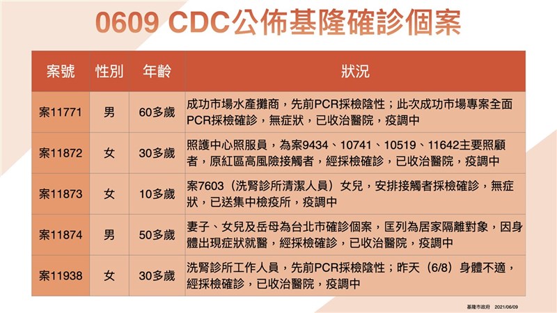 基隆市9日新增10例武漢肺炎(2019冠狀病毒疾病,COVID-19)確診個案,市府公布個案狀況。(基隆市政府提供)中央社記者王朝鈺傳真 110年6月9日