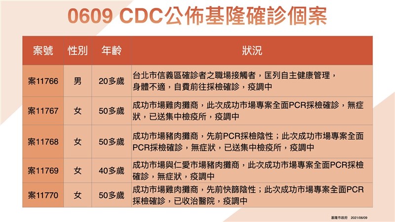 基隆市9日新增10例武漢肺炎(2019冠狀病毒疾病,COVID-19)確診個案,有5例是成功市場攤商,其中有4例無症狀,市府並公布個案狀況。(基隆市政府提供)中央社記者王朝鈺傳真 110年6月9日
