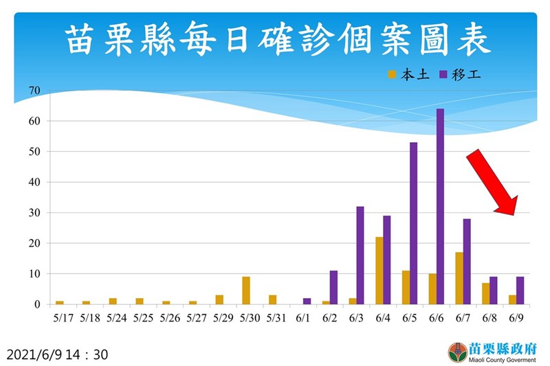 苗栗縣9日新增12例確診個案,縣府表示,自移工群聚感染事件爆發以來,目前每日確診個案數已趨緩。(苗栗縣政府提供)中央社記者管瑞平傳真 110年6月9日