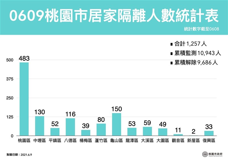 桃園市9日新增的15例本土個案,年齡介於10歲至60歲之間,桃園市累計確診案例627人,目前居家隔離人數1257人。圖為桃園居家隔離人數統計表。(桃園市政府提供)中央社記者葉臻傳真 110年6月9日