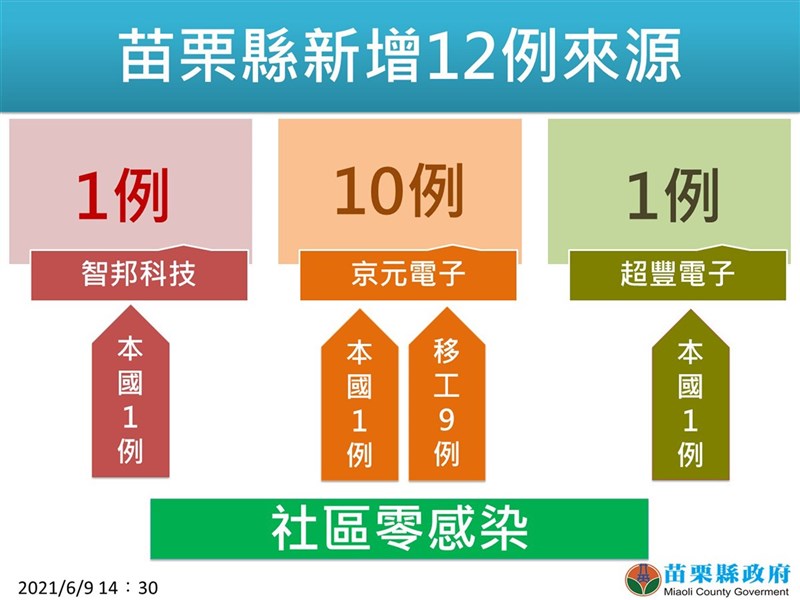 苗栗3電子廠新增12例確診移工仍居多數 地方 重點新聞 中央社cna