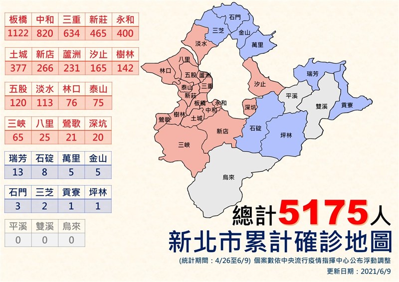 新北9日新增162例本土確診病例,累積確診5175人。(新北市政府提供)