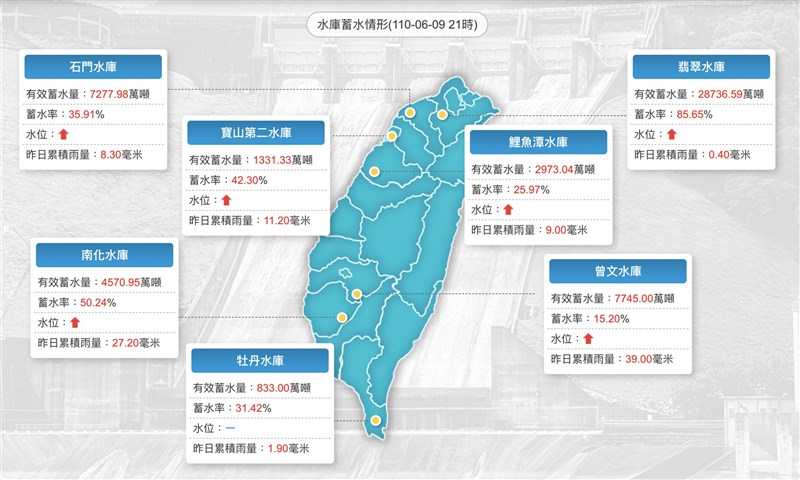 根據水利署資訊,截至9日晚間9時,曾文水庫蓄水率為15.2%。(圖取自水利署網頁wra.gov.tw)