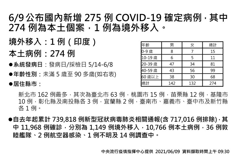中央流行疫情指揮中心宣布,9日新增274例本土個案及1例境外移入個案。(指揮中心提供)