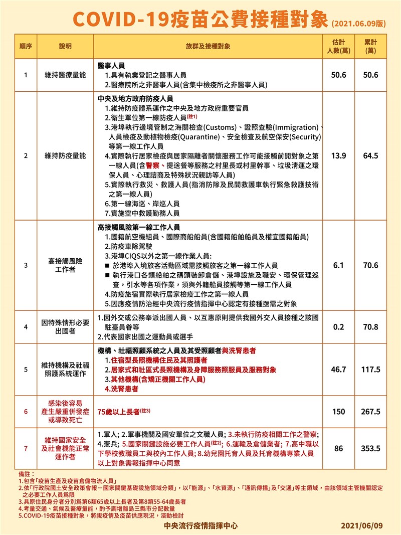 疫情指揮中心指揮官陳時中9日公布最新公費COVID-19疫苗接種名單。（指揮中心提供）