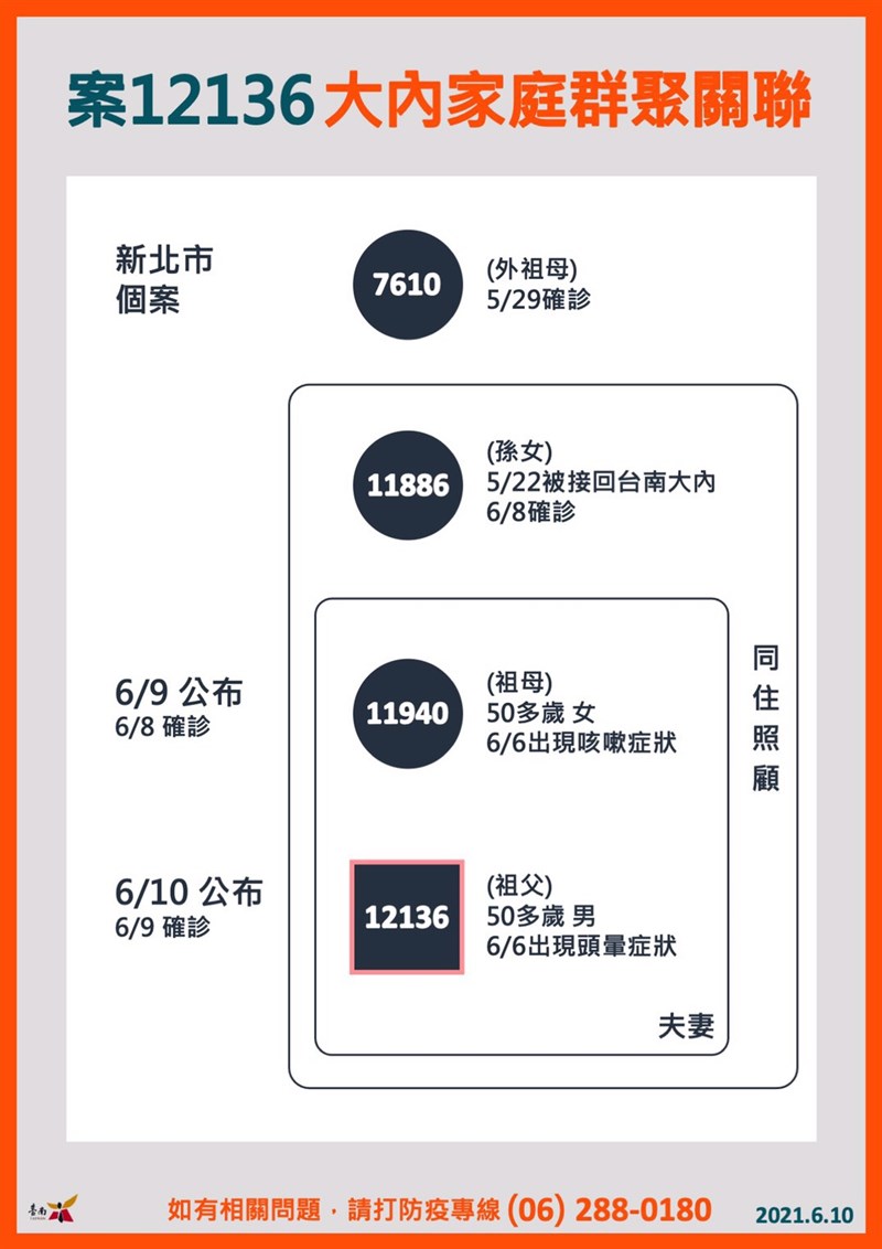 北孫南送感染鏈再擴大台南新北祖孫4人染疫 地方 重點新聞 中央社cna