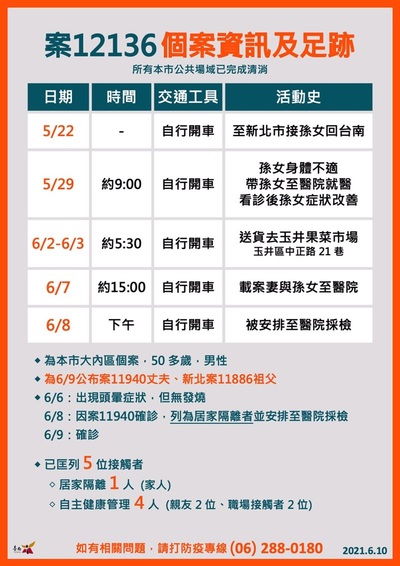 台南市政府衛生局公布案12136個案資訊及足跡。（圖取自facebook.com/taiwanweicher）