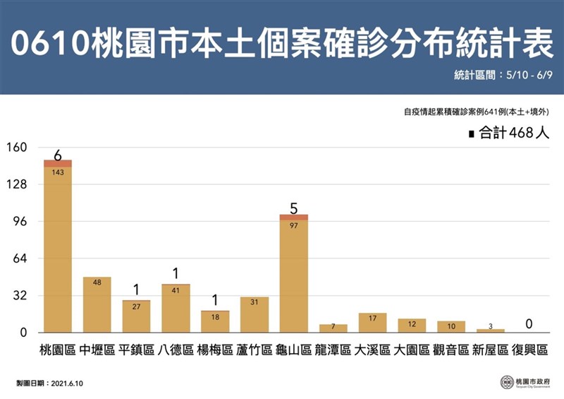 桃園市10日新增14例本土個案,桃園市政府公布確診個案分布表。(桃市府提供)中央社記者葉臻傳真 110年6月10日