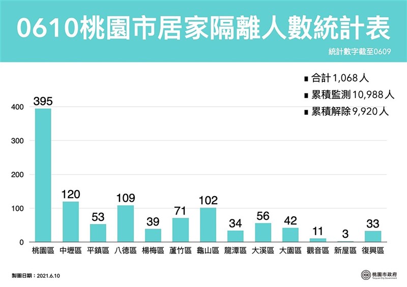 桃園市10日公布最新居家隔離人數統計,至9日為止合計有1068人居家隔離中,桃園區占395人為最多。(桃園市政府提供)中央社記者葉臻傳真 110年6月10日
