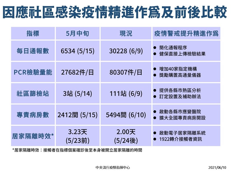 指揮中心10日公布因應社區感染疫情精進作為對照表。(指揮中心提供)