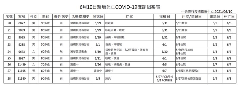 國內疫情6 10新增28死累計361人病逝 生活 重點新聞 中央社cna