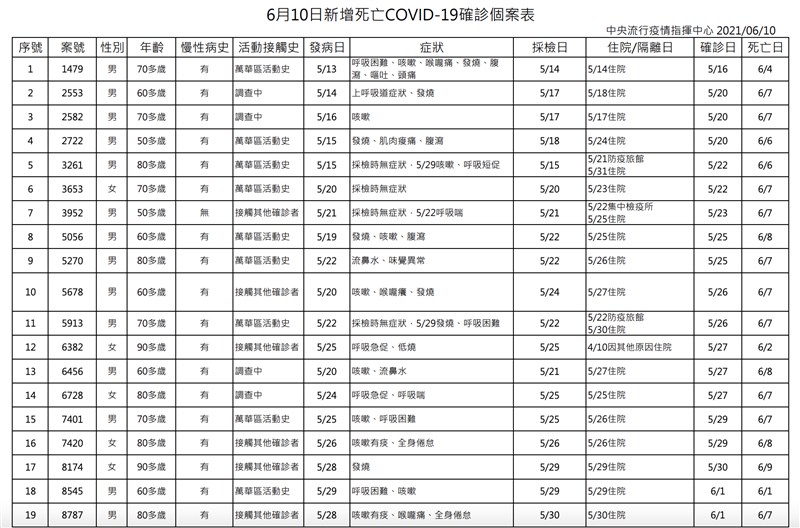 國內疫情6 10新增28死累計361人病逝 生活 重點新聞 中央社cna