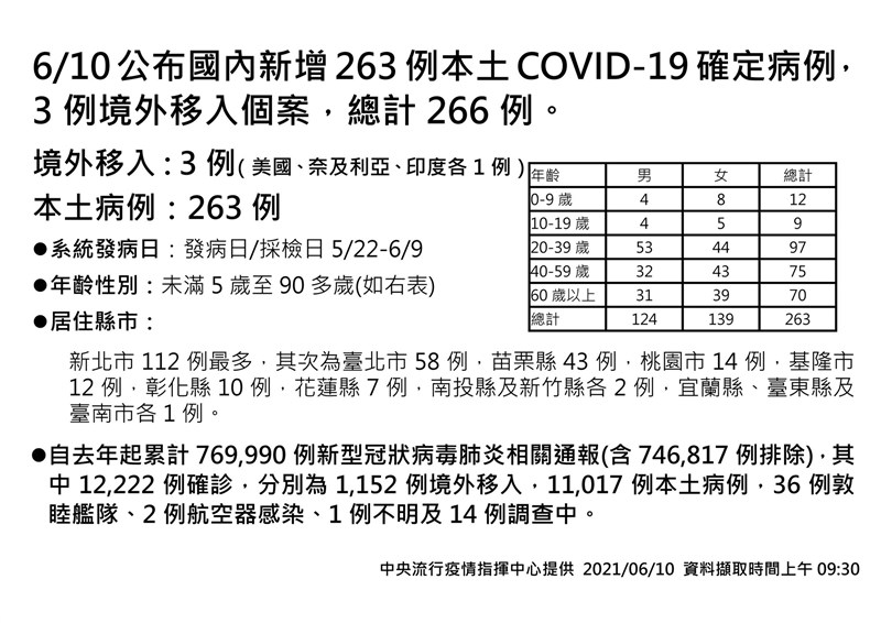 指揮中心宣布10日國內新增COVID-19確診病例。(指揮中心提供)
