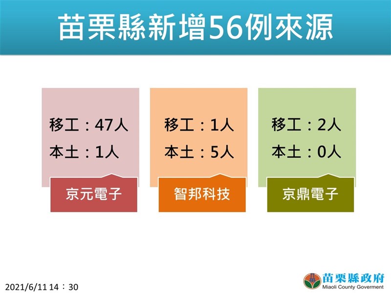 苗栗縣11日新增56例武漢肺炎(2019冠狀病毒疾病,COVID-19)確診個案,單日新增數超越台北市。其中外籍移工50例、本國籍6例,分別來自京元電子、智邦科技及京鼎精密科技。(苗栗縣政府提供)中央社記者管瑞平傳真 110年6月11日