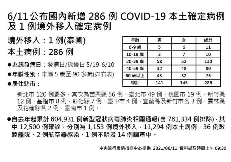 6 11增286例本土 24死苗栗縣單日染疫數超越北市 影 生活 重點新聞 中央社cna