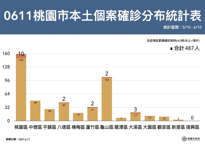 桃園市11日新增19例本土確診個案,桃園市政府公布個案分布表。(桃園市政府提供)中央社記者葉臻傳真 110年6月11日