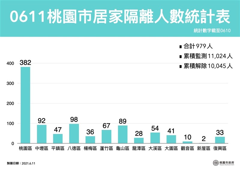 桃園市11日新增19例本土確診個案,桃園市政府公布居家隔離人數統計。(桃園市政府提供)中央社記者葉臻傳真 110年6月11日