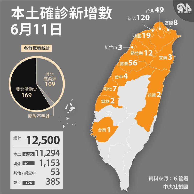 6 11增286例本土 24死苗栗縣單日染疫數超越北市 影 生活 重點新聞 中央社cna