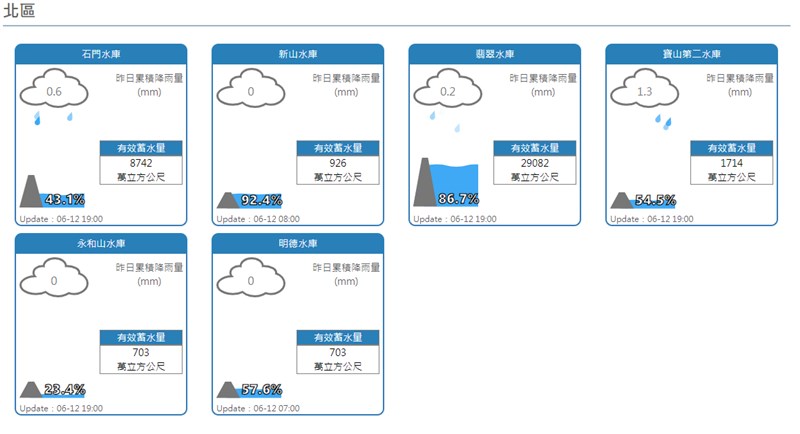 12日午後雷陣雨也帶動水庫蓄水率逐步回升，如供應大台北地區用水的翡翠水庫已達87%，供應桃園地區的石門水庫一舉突破4成，來到43%。（圖取自經濟部水利署 網頁fhy.wra.gov.tw）