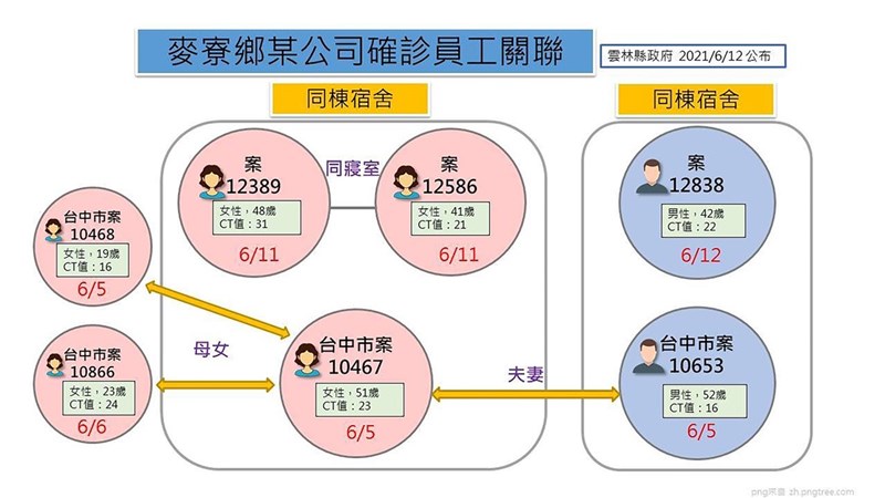 雲林麥寮六輕工業區公司已累積5起確診個案,其中3起感染源不明,縣府12日指出,將要求台塑企業針對六輕工業區的員工進行篩檢。(雲林縣政府提供)中央社記者姜宜菁傳真 110年6月12日