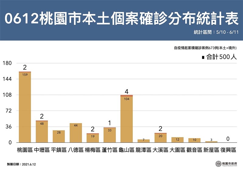 龜山某工廠群聚增1人確診將再採檢0多名員工 地方 中央社cna