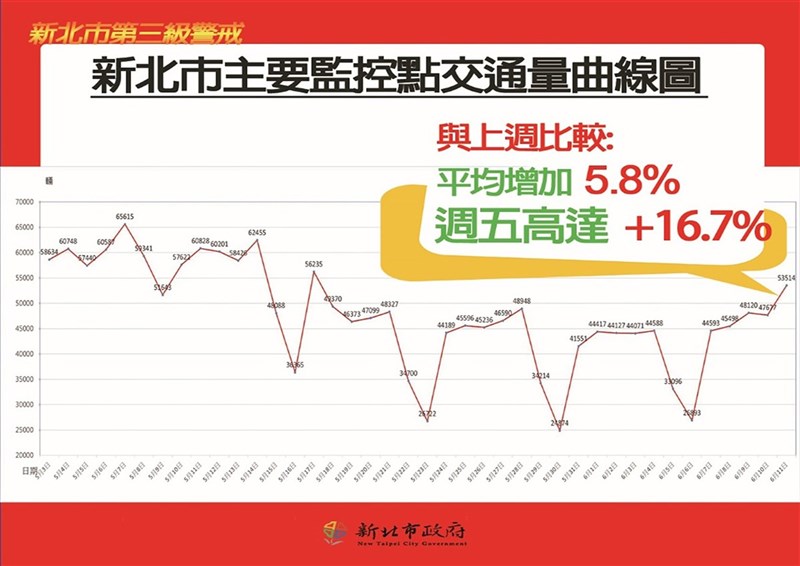 新北市長侯友宜12日指出,從新北市主要監控點交通量曲線圖可看出,本週較上週增加了5.8%,這表示出門的人增加。(新北市政府提供)中央社記者沈佩瑤傳真 110年6月12日