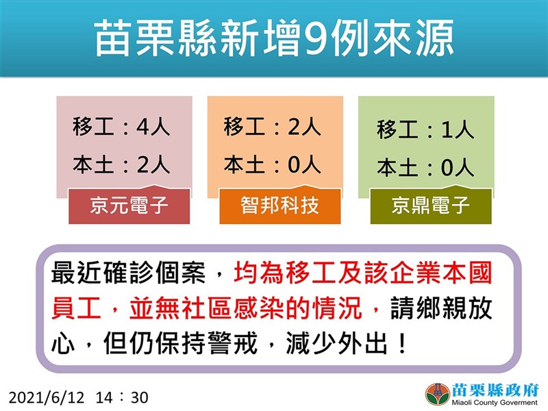 苗栗縣12日再新增9例確診個案,分屬京元電子、智邦科技與京鼎電子3家企業。(苗栗縣政府提供)中央社記者魯鋼駿傳真 110年6月12日