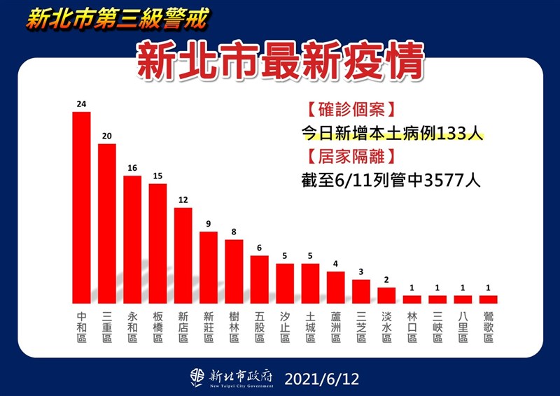 新北市12日新增本土病例133人,當中以中和24人最多。(新北市政府提供)