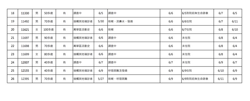 指揮中心公布12日死亡個案。(圖取自衛福部網頁cdc.gov.tw)