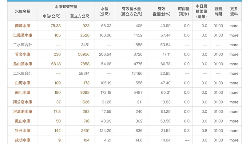 南水局觀測,截至12日凌晨1時,曾文水庫蓄水率17.11%;烏山頭水庫蓄水率60.78%;南化水庫蓄水率60.31%;白河水庫有效蓄水率47.40%。(圖取自南水局網頁wrasb.gov.tw)
