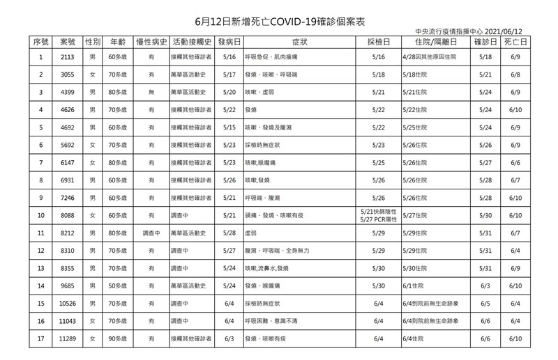 指揮中心公布12日死亡個案。(圖取自衛福部網頁cdc.gov.tw)