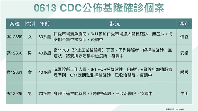 基隆市長林右昌13日下午表示,基隆新增7名武漢肺炎(2019冠狀病毒疾病,COVID-19)病例,其中3名為家庭群聚,仁愛市場攤商有2名,洗腎診所和確診個案的接觸者各1名,市府也公布確診個案狀況。(基隆市政府提供)中央社記者王朝鈺傳真 110年6月13日