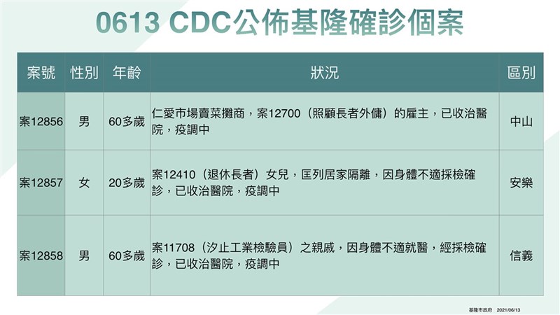 基隆市13日新增7名武漢肺炎(2019冠狀病毒疾病,COVID-19)病例,其中仁愛市場攤商有2名,市府下午公布7確診個案資訊。(基隆市政府提供)中央社記者王朝鈺傳真 110年6月13日