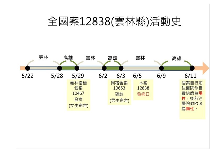 武漢肺炎本土確診個案案12838是雲林40多歲男子,5日出現腹瀉、關節痠痛等症狀,7日雲林就診,9日開車回高雄,11日有發燒症狀,至醫院快篩及PCR檢驗結果為陽性,CT值22,高雄市府匡列家人等21名接觸者並公布相關活動史。(高雄市政府提供)中央社記者王淑芬傳真 110年6月13日