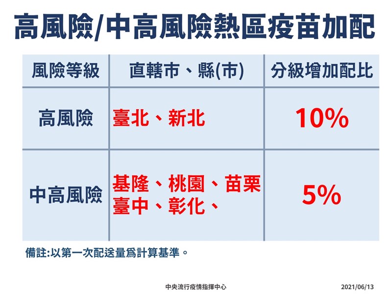 武漢肺炎疫情持續，指揮中心13日公布，加配高風險及中高風險熱區疫苗。（指揮中心提供）