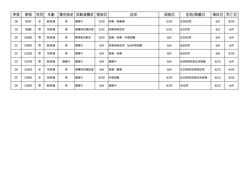 國內13日新增26名死亡個案，累計437人因武漢肺炎病逝。（圖取自facebook.com/mohw.gov.tw）