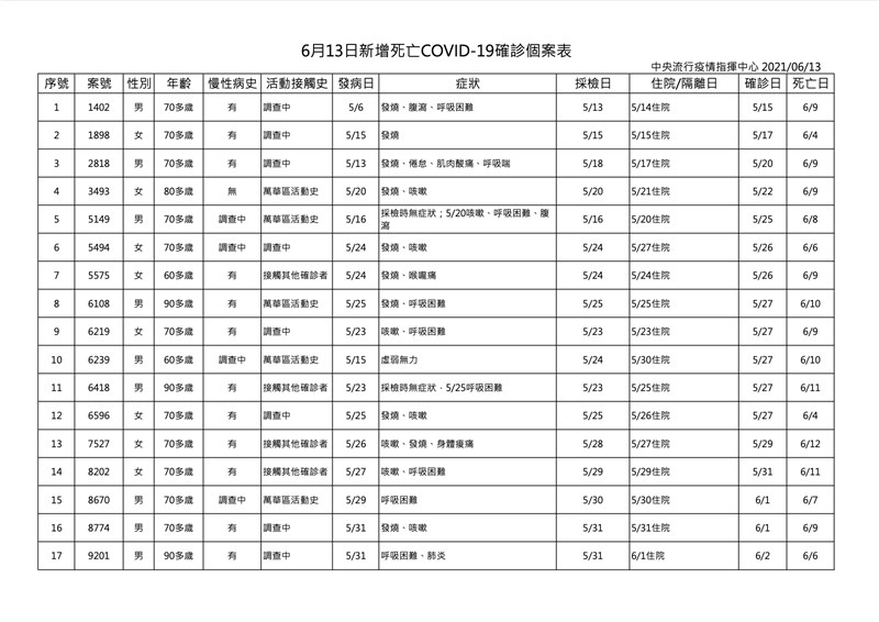 國內13日新增26名死亡個案，累計437人因武漢肺炎病逝。（圖取自facebook.com/mohw.gov.tw）