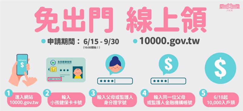 行政院「孩童家庭防疫補貼」15日上午10時開放網路申請。（圖取自行政院孩童家庭防疫補貼網www.10000.gov.tw）