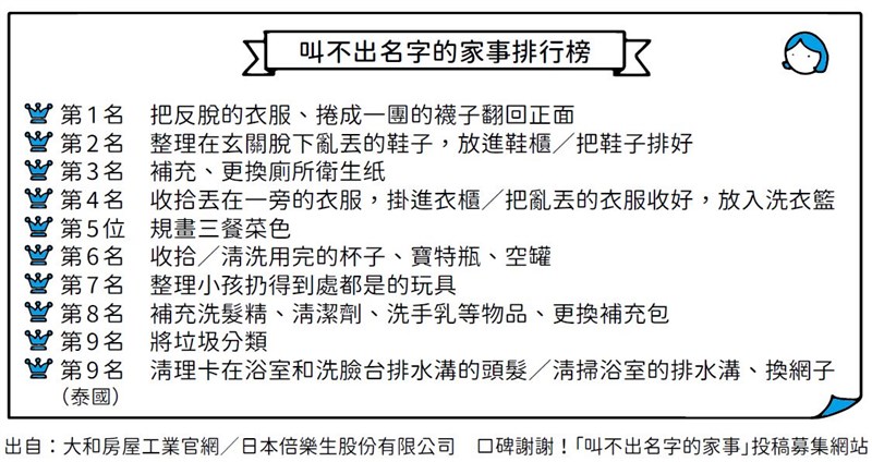 家中除了打掃、洗衣服、煮飯,還有其他許許多多的家事,甚至可以說大約8成的家事都被稱為「叫不出名字的家事」。(圖取自大和房屋工業網頁daiwahouse.co.jp)