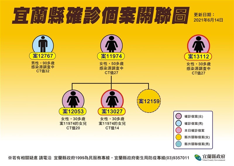 宜蘭縣14日新增2例確診個案,其中案13027為先前公布宜蘭大學安心上工確診人員的妹妹,1家6口已有包含母親和3名姊妹在內共4人染疫。(宜蘭縣政府提供)中央社記者王朝鈺傳真 110年6月14日