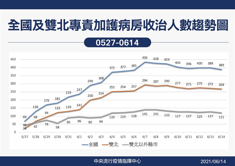 全國和雙北專責病房和專責ICU收治人數緩降,指揮中心醫療應變組副組長羅一鈞14日在臉書特別點名亞東醫院台姐團隊,跪謝他們承擔全國11%重症收治。(指揮中心提供)