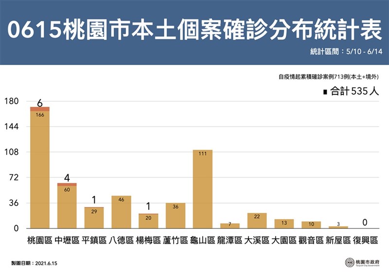 桃園市15日新增12例本土個案,市府並公布本土個案確診分布數據。(桃園市政府提供)中央社記者葉臻傳真 110年6月15日
