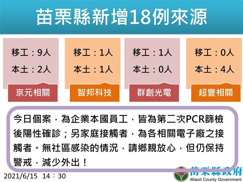 苗栗縣15日新增18例武漢肺炎確診個案,為京元電等4家電子科技廠員工或家庭接觸者,其中首見群創光電出現1名外籍移工染疫。苗栗縣累計至今確診數共469例,皆為輕症或無症狀個案。(苗栗縣政府提供)中央社記者管瑞平傳真 110年6月15日