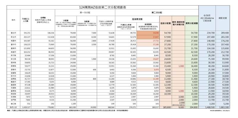 指揮中心指揮官陳時中15日宣布，17日起配送第2批39.4萬劑疫苗，其中新北市為最多，預計分配逾5.7萬劑疫苗。（指揮中心提供）