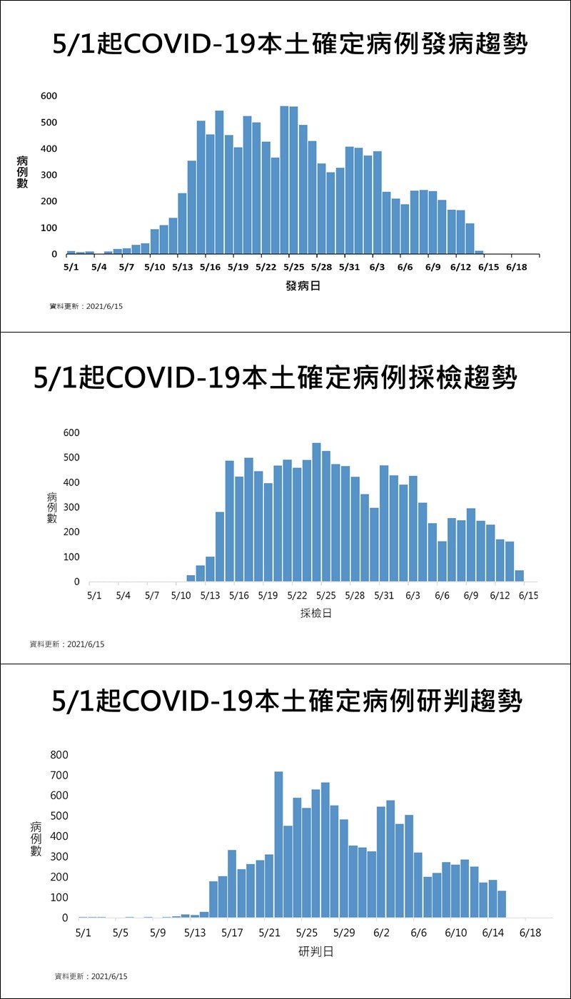 中央流行疫情指揮中心15日公布本土確診相關趨勢圖。(指揮中心提供)